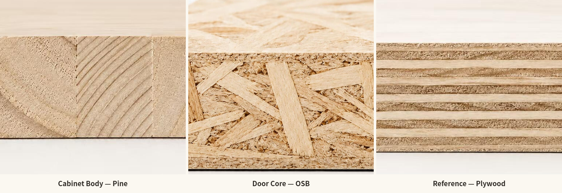 English diagram explaining a cabinet material system with pine cabinet body and OSB door panel core